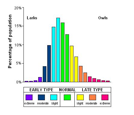 Distribution, early and late types